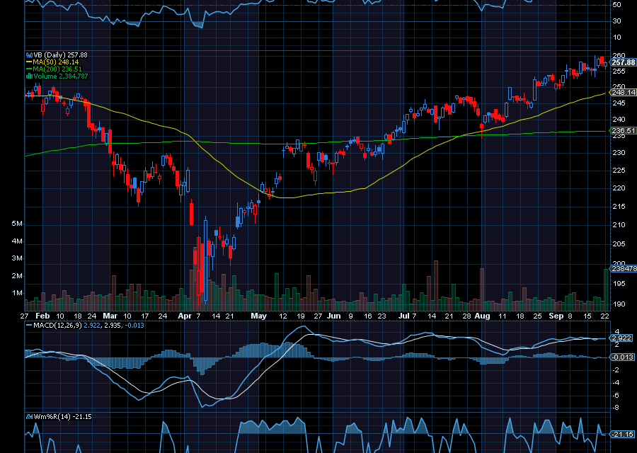 Chart of the Day: Vanguard Small-Cap ETF (VB)