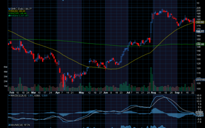 Chart of the Day: Generac Holdings (GNRC)