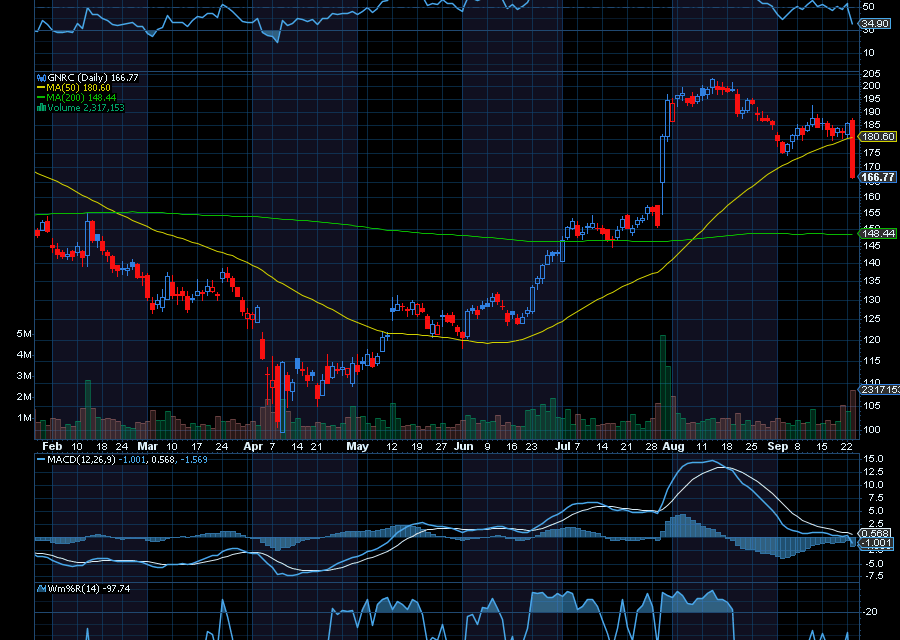 Chart of the Day: Generac Holdings (GNRC)