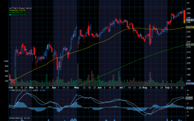 Chart of the Day: Revisiting Take-Two Interactive (TTWO)