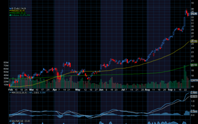 Chart of the Day: Barrick Gold (B) Still Racing Higher