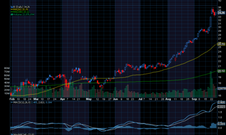 Chart of the Day: Barrick Gold (B) Still Racing Higher