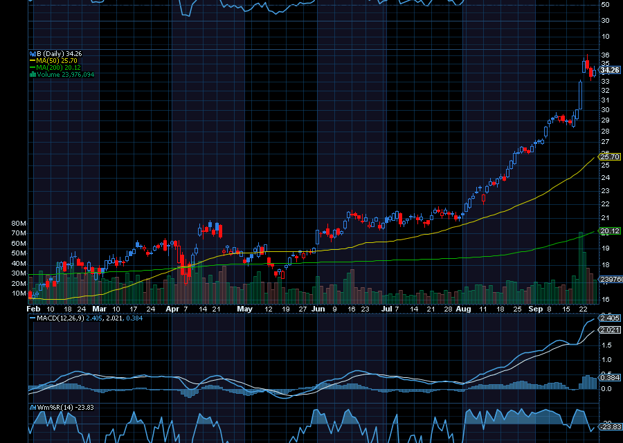Chart of the Day: Barrick Gold (B) Still Racing Higher