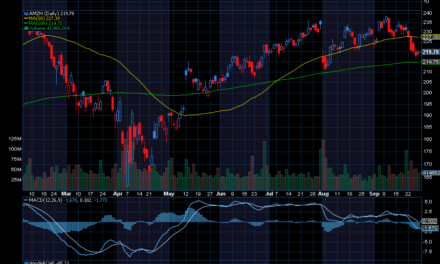 Chart of Day: Amazon (AMZN)