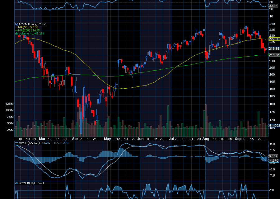 Chart of Day: Amazon (AMZN)