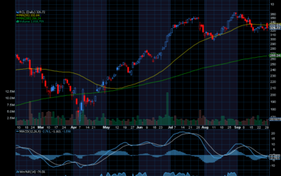 Chart of Day: Royal Caribbean (RCL)