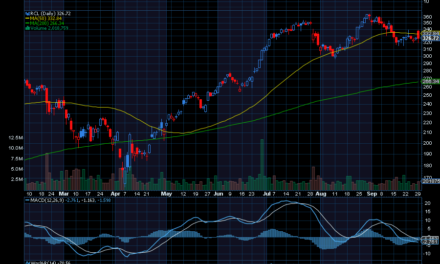 Chart of Day: Royal Caribbean (RCL)