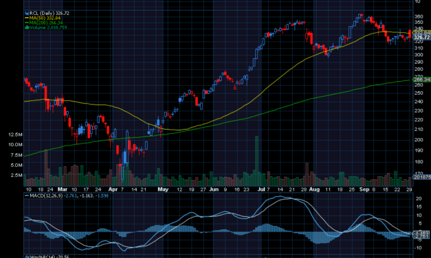 Chart of Day: Royal Caribbean (RCL)