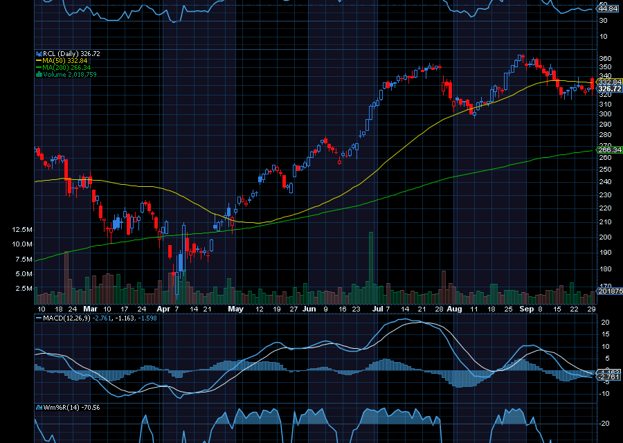 Chart of Day: Royal Caribbean (RCL)