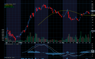 Chart of the Day: CoreWeave (CRWV)