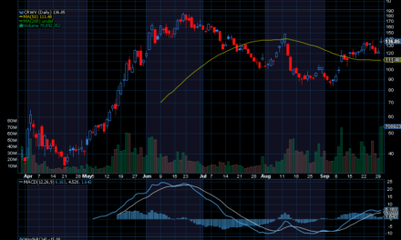Chart of the Day: CoreWeave (CRWV)