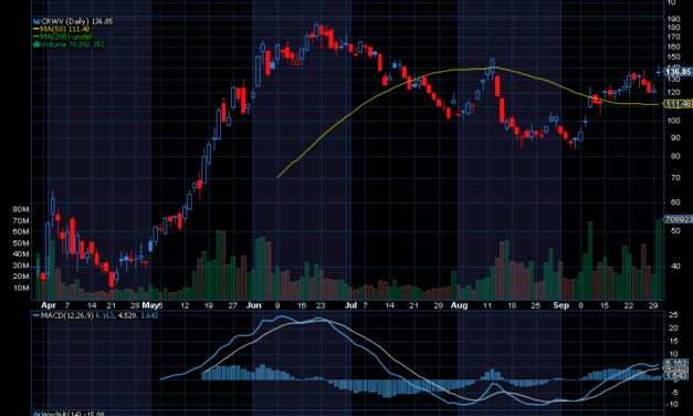 Chart of the Day: CoreWeave (CRWV)