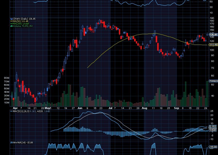 Chart of the Day: CoreWeave (CRWV)