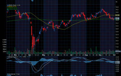 Chart of the Day: Invesco KBW High Dividend Yield Financial ETF (KBWD)