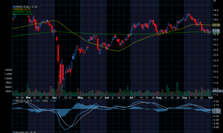 Chart of the Day: Invesco KBW High Dividend Yield Financial ETF (KBWD)