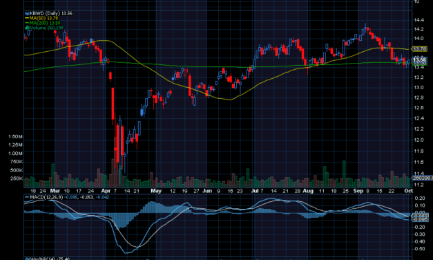 Chart of the Day: Invesco KBW High Dividend Yield Financial ETF (KBWD)