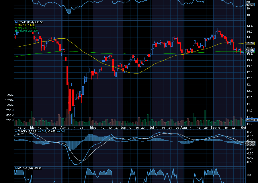 Chart of the Day: Invesco KBW High Dividend Yield Financial ETF (KBWD)