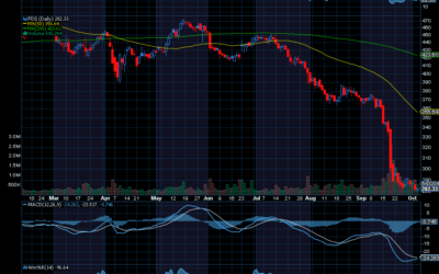 Chart of the Day: FactSet Research Systems (FDS)