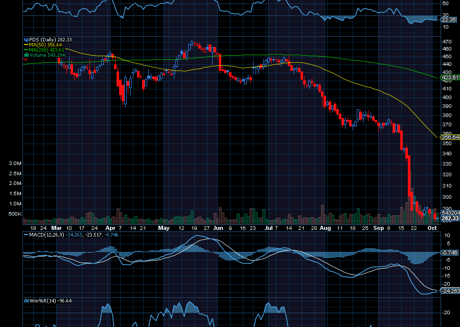 Chart of the Day: FactSet Research Systems (FDS)