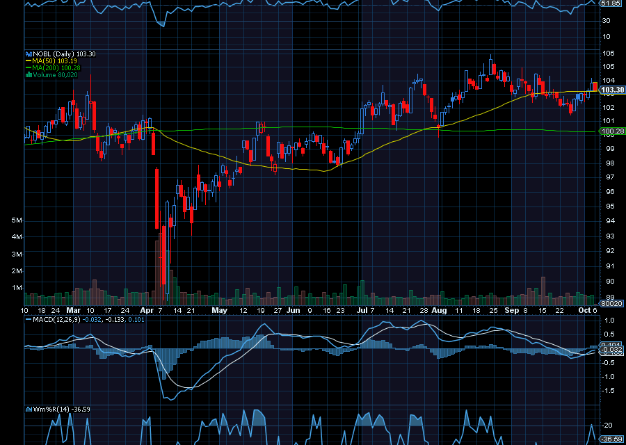 Chart of the Day: ProShares S&P 500 Dividend Aristocrats ETF (NOBL)