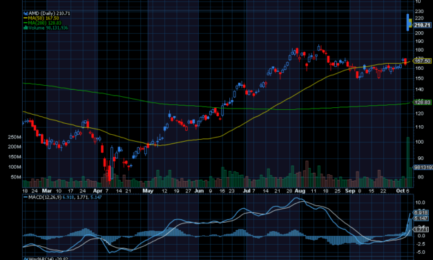 Chart of the Day: Revisiting Advanced Micro Devices (AMD)