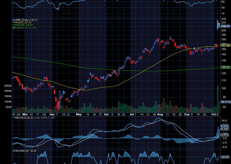 Chart of the Day: Revisiting Advanced Micro Devices (AMD)