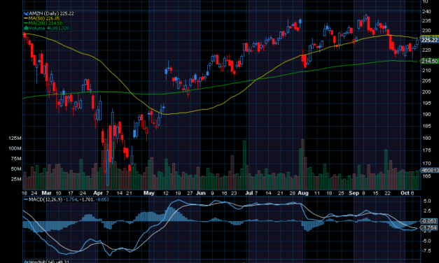 Chart of the Day: Revisiting Amazon.com (AMZN)