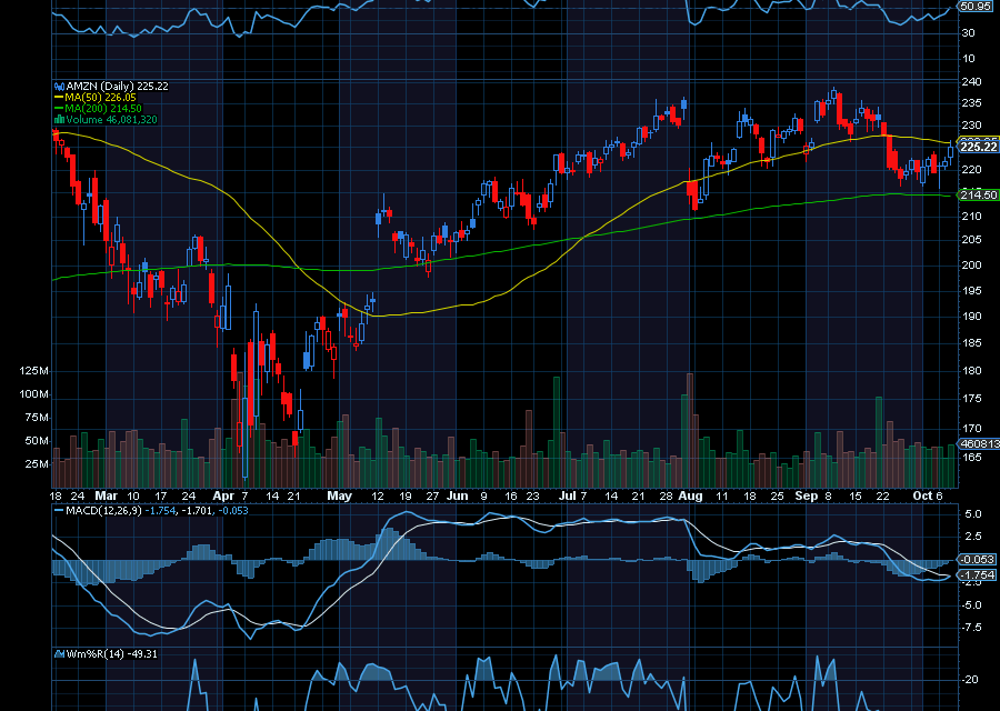 Chart of the Day: Revisiting Amazon.com (AMZN)