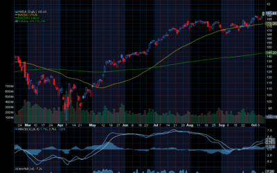 Chart of the Day: Nvidia (NVDA)