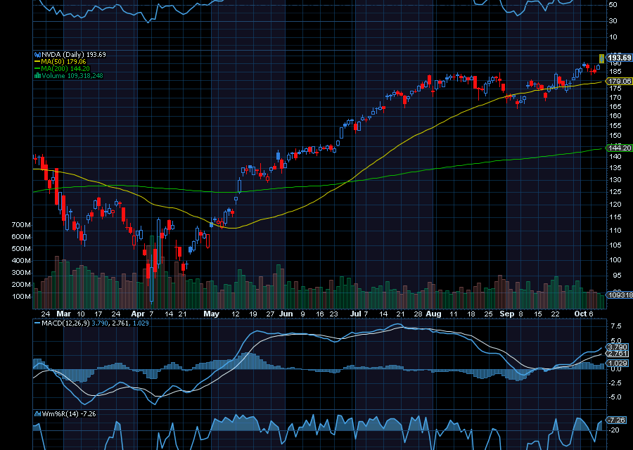Chart of the Day: Nvidia (NVDA)