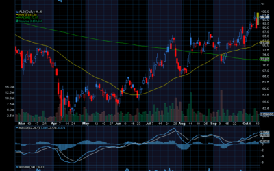 Chart of the Day: Albemarle (ALB)