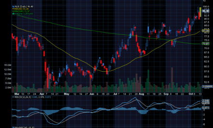 Chart of the Day: Albemarle (ALB)