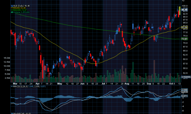 Chart of the Day: Albemarle (ALB)