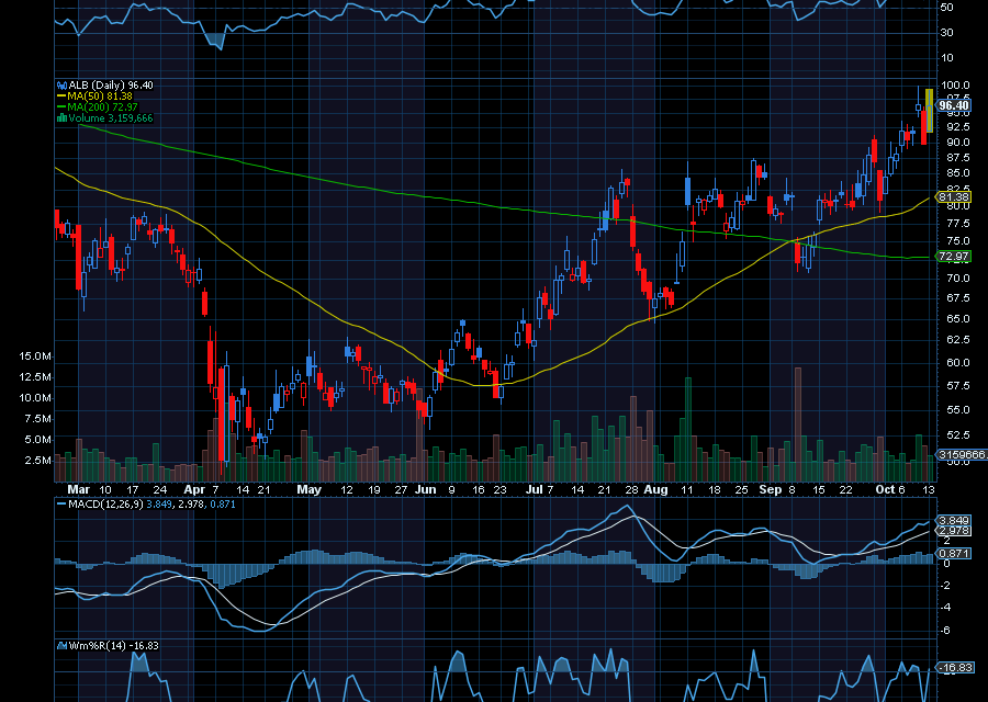 Chart of the Day: Albemarle (ALB)