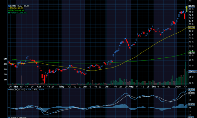 Chart of the Day: VanEck Rare Earth and Strategic Metals ETF (REMX)