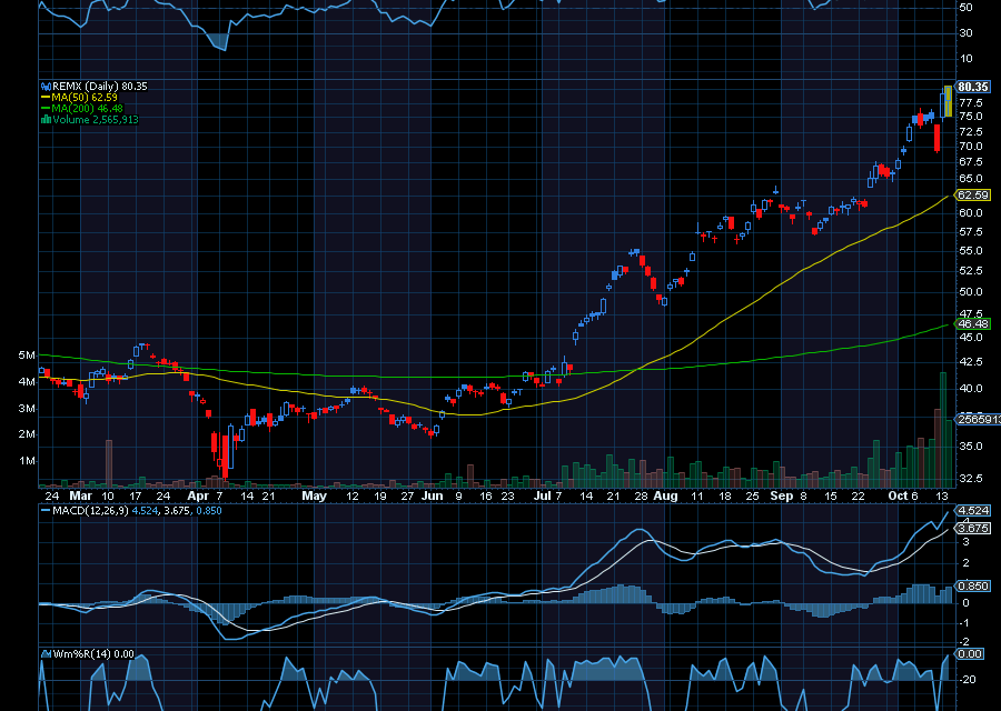 Chart of the Day: VanEck Rare Earth and Strategic Metals ETF (REMX)