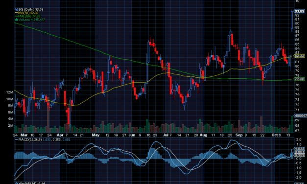 Chart of the Day: Bunge Global (BG)