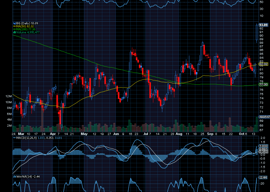 Chart of the Day: Bunge Global (BG)