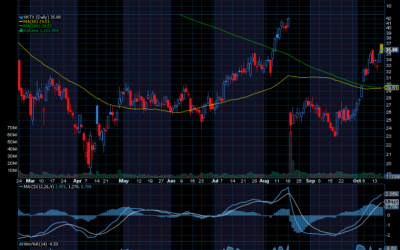 Chart of the Day: Revisiting Viking Therapeutics (VKTX)