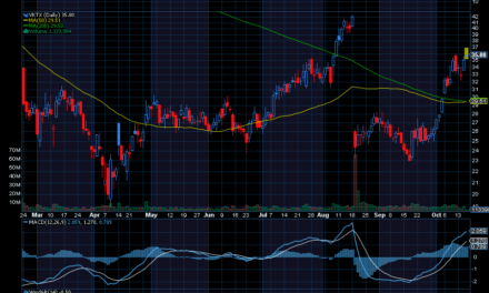 Chart of the Day: Revisiting Viking Therapeutics (VKTX)
