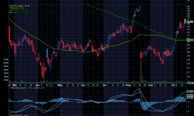 Chart of the Day: Revisiting Viking Therapeutics (VKTX)