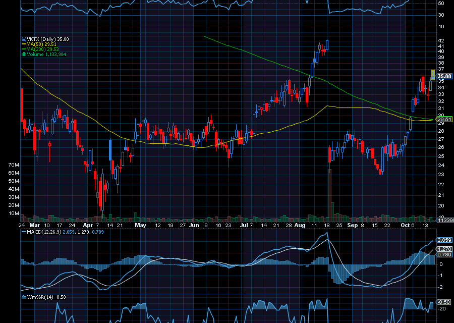 Chart of the Day: Revisiting Viking Therapeutics (VKTX)
