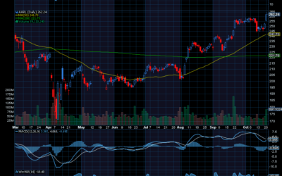 Chart of the Day: Apple (AAPL)