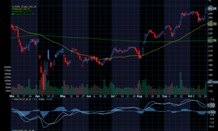 Chart of the Day: Apple (AAPL)
