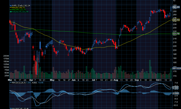 Chart of the Day: Apple (AAPL)