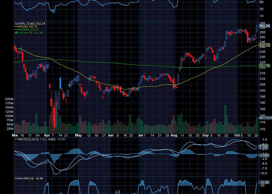 Chart of the Day: Apple (AAPL)