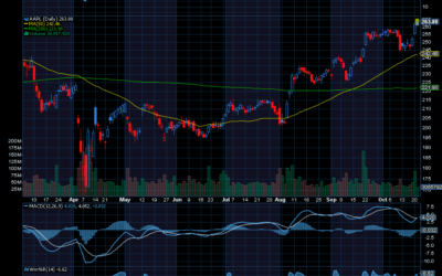 Chart of the Day: Apple (AAPL) Exploded as Hoped