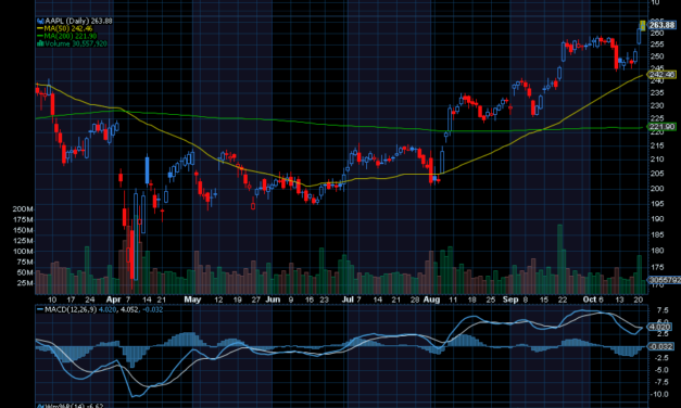 Chart of the Day: Apple (AAPL) Exploded as Hoped