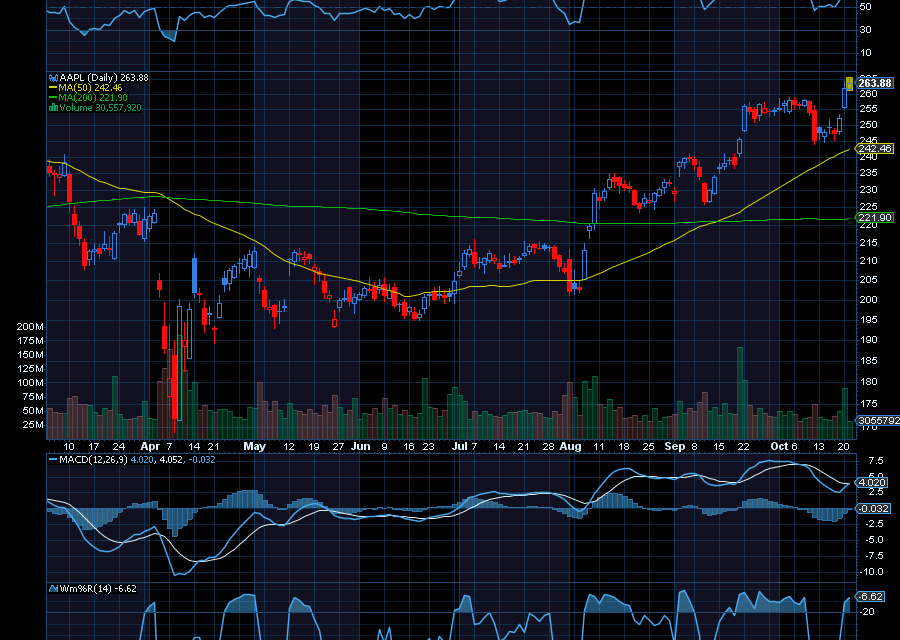 Chart of the Day: Apple (AAPL) Exploded as Hoped