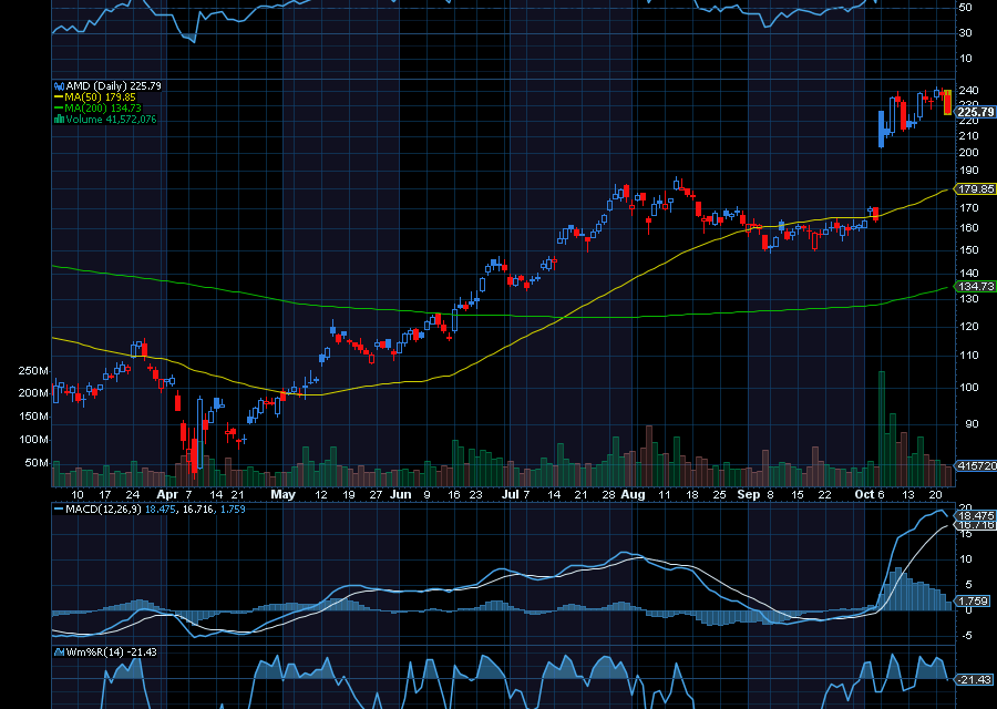 Chart of the Day: Revisiting Advanced Micro Devices (AMD)